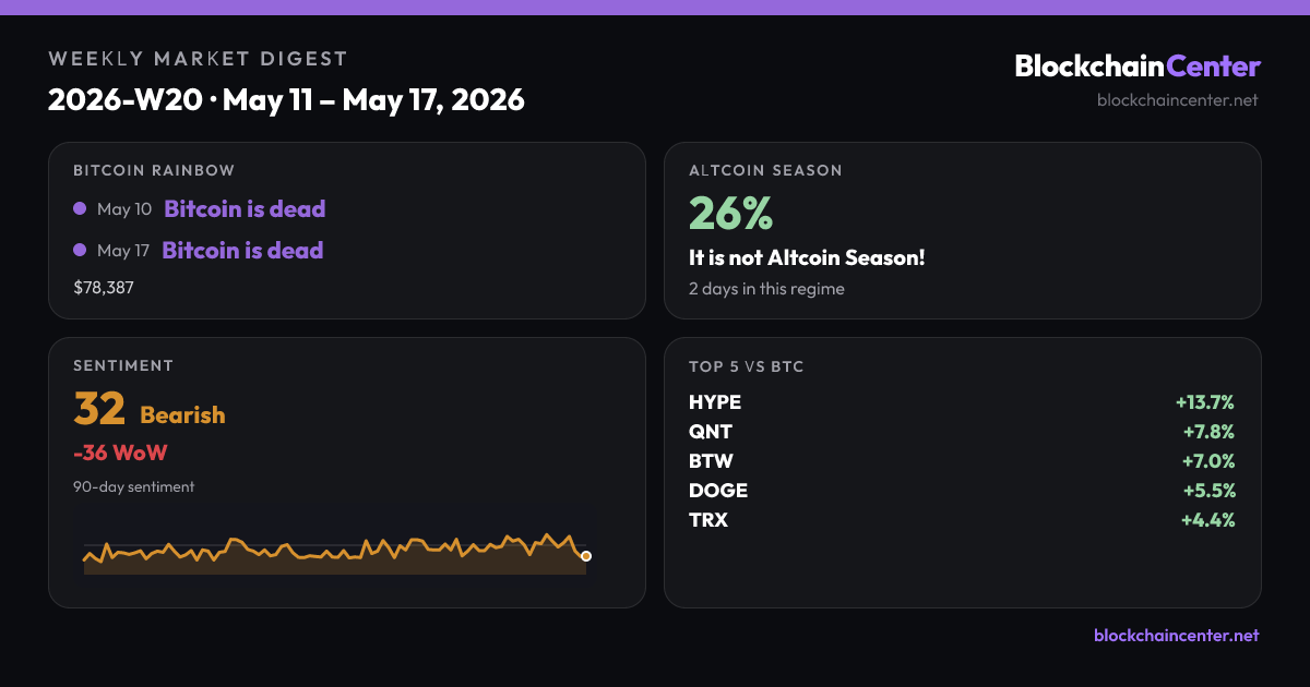 Weekly Market Digest 2026-W20 · May 11 – May 17, 2026