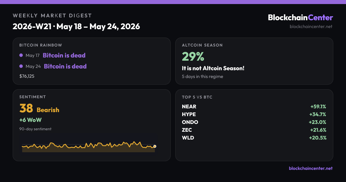 Weekly Market Digest 2026-W21 · May 18 – May 24, 2026