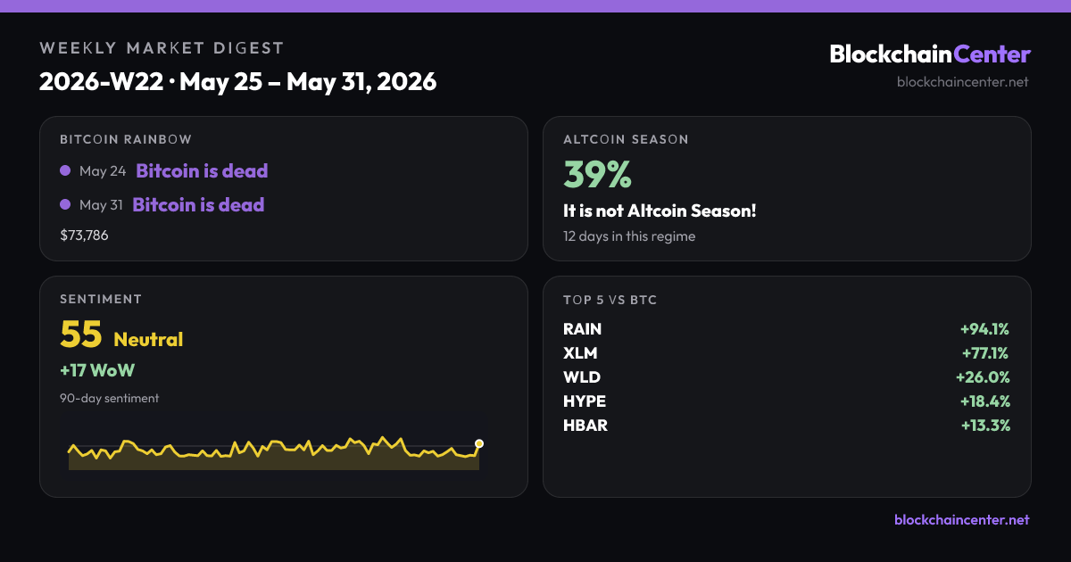 Weekly Market Digest 2026-W22 · May 25 – May 31, 2026