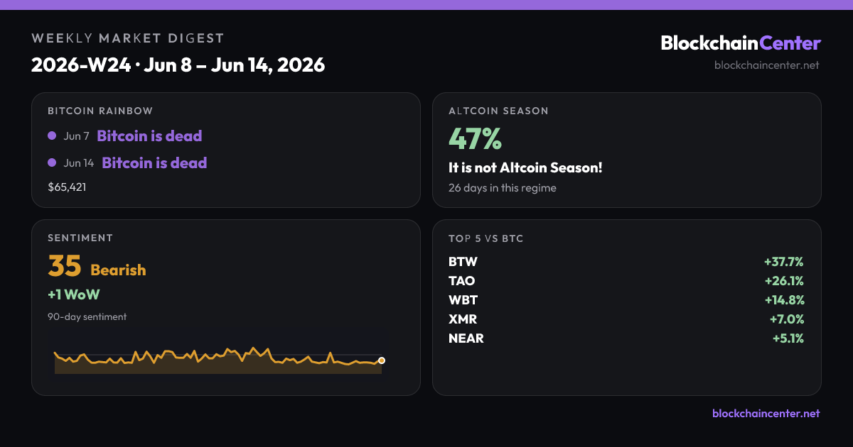 Weekly Market Digest 2026-W24 · Jun 8 – Jun 14, 2026