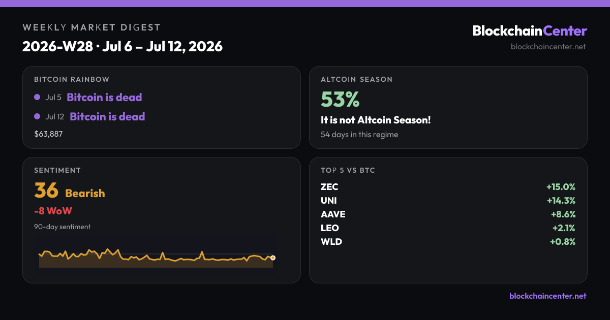 Weekly Market Digest 2026-W28 · Jul 6 – Jul 12, 2026