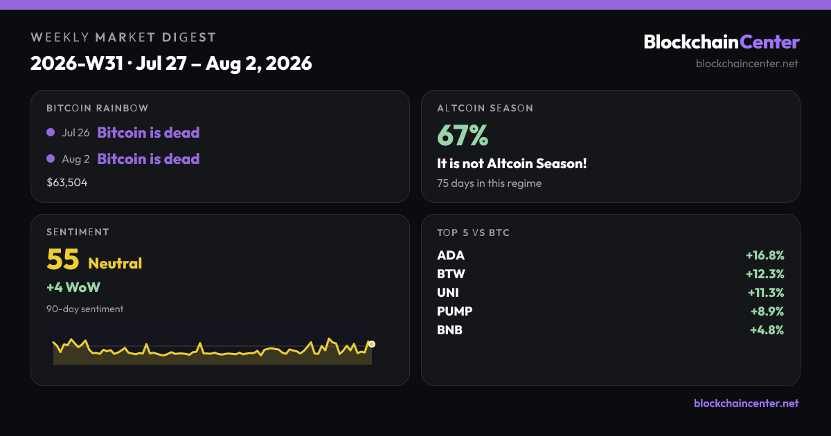 Weekly Market Digest 2026-W31 · Jul 27 – Aug 2, 2026