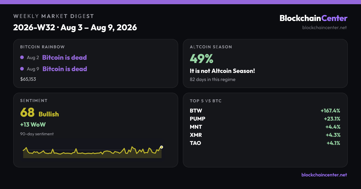 Weekly Market Digest 2026-W32 · Aug 3 – Aug 9, 2026