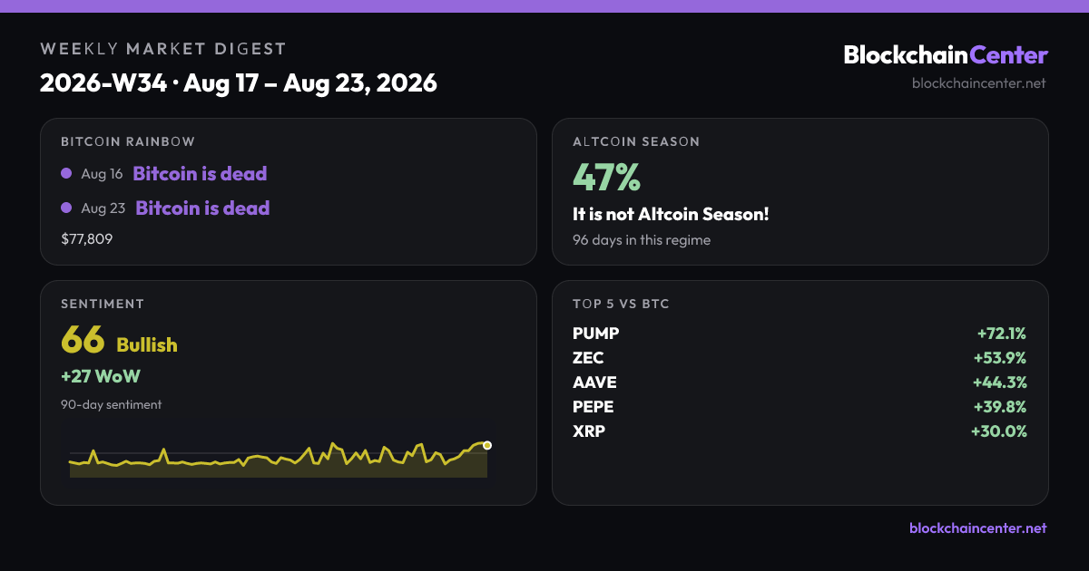 Weekly Market Digest 2026-W34 · Aug 17 – Aug 23, 2026
