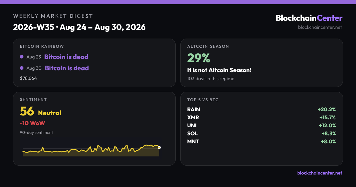 Weekly Market Digest 2026-W35 · Aug 24 – Aug 30, 2026