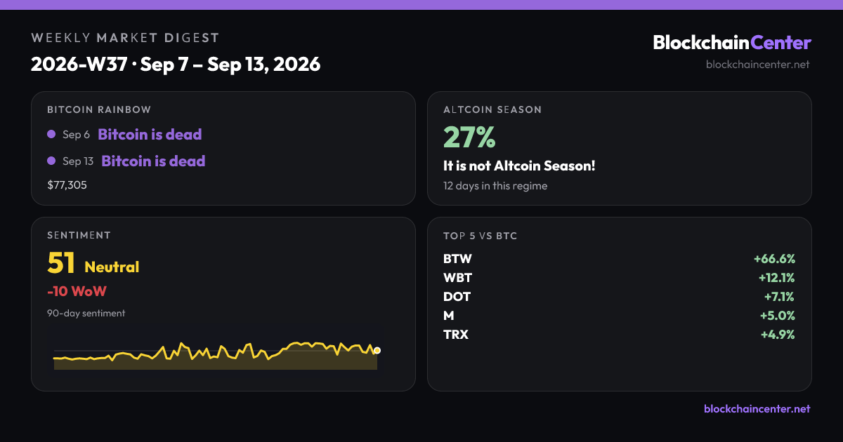 Weekly Market Digest 2026-W37 · Sep 7 – Sep 13, 2026