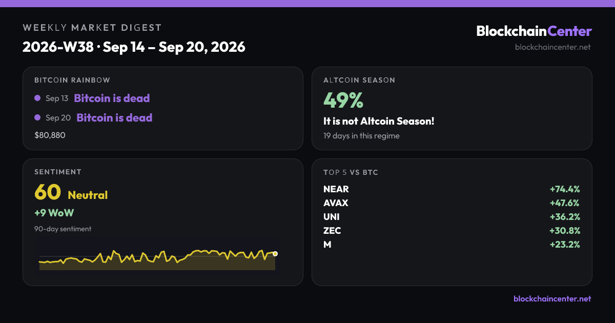 Weekly Market Digest 2026-W38 · Sep 14 – Sep 20, 2026