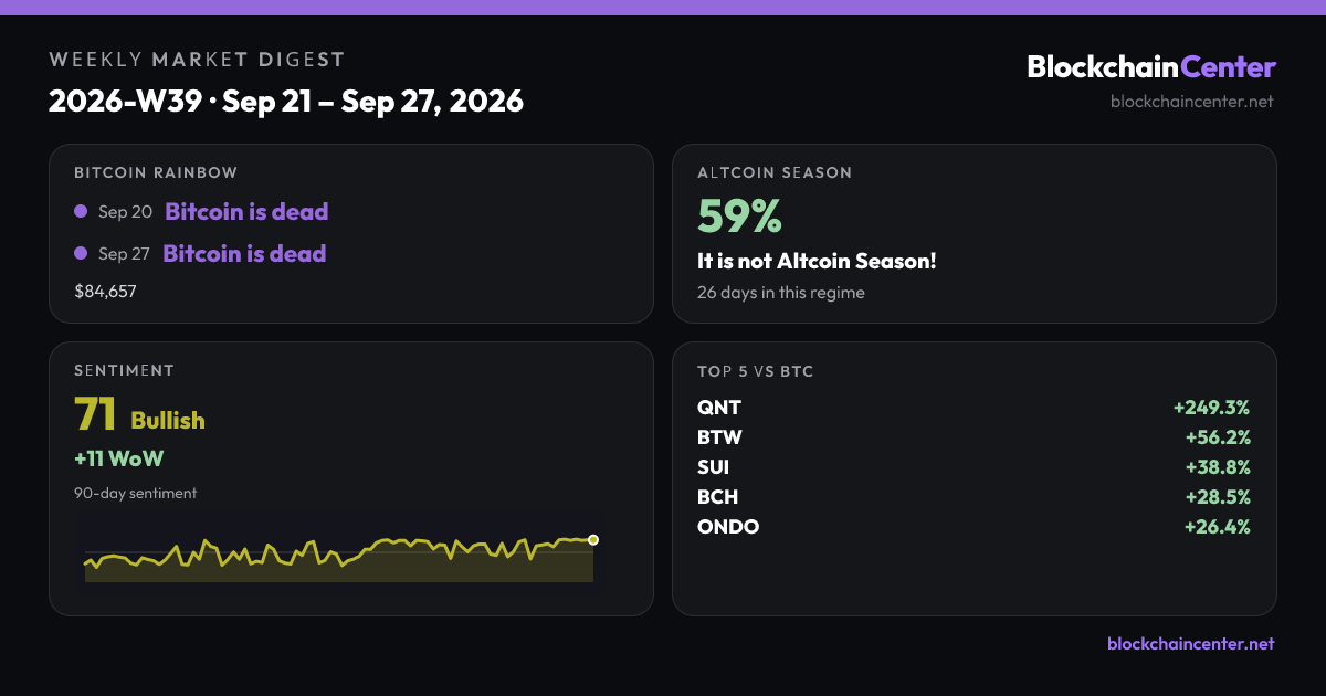 Weekly Market Digest 2026-W39 · Sep 21 – Sep 27, 2026