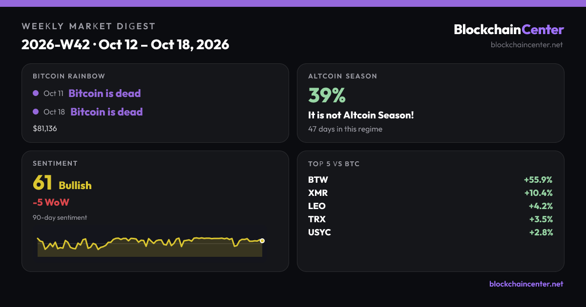Weekly Market Digest 2026-W42 · Oct 12 – Oct 18, 2026