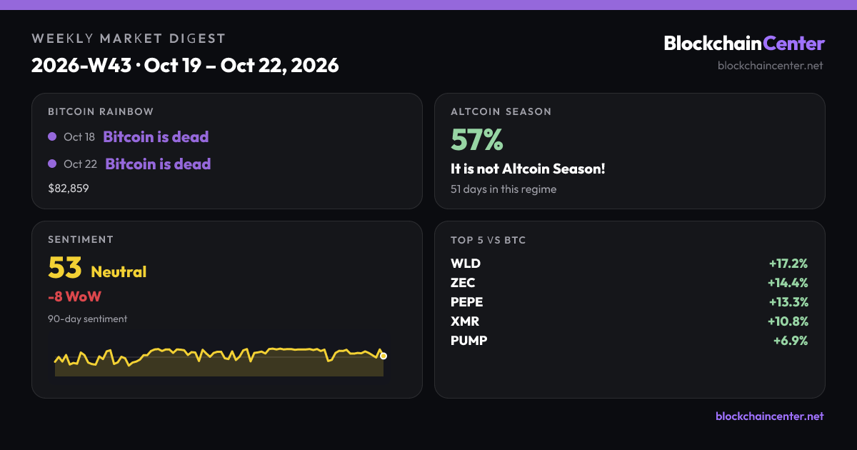 Weekly Market Digest 2026-W43 · Oct 19 – Oct 22, 2026