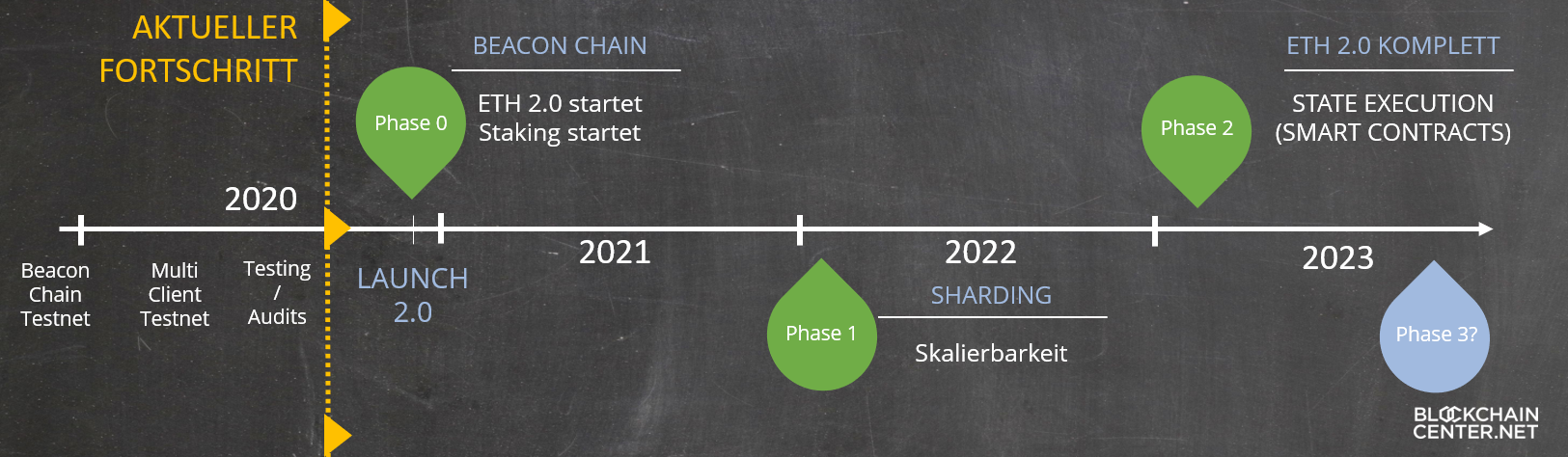 Релиз 2.0. Стейкинг ETH. Обновление эфириума. Стекинг Ethereum 2.0. Форки эфира.