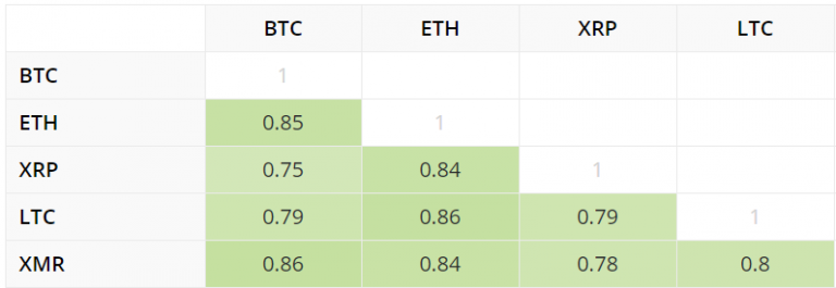 crypto coorelations