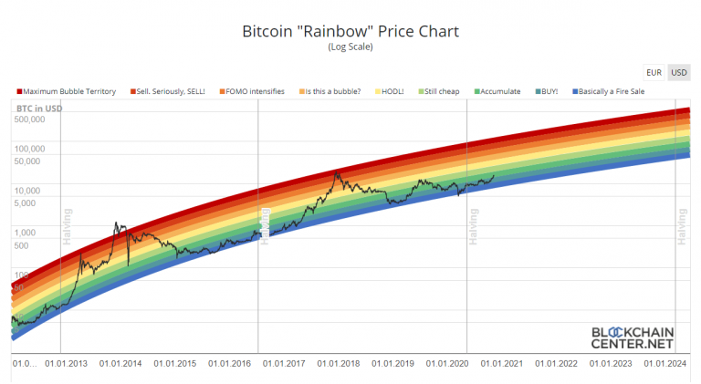 bitcoin rainbow chart 2030