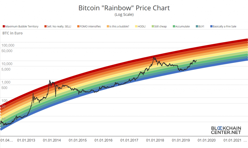 bitcoin rainbow graph