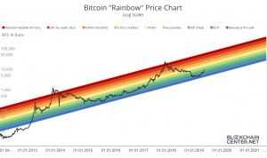 The History Of The Bitcoin Rainbow Chart - Blockchaincenter